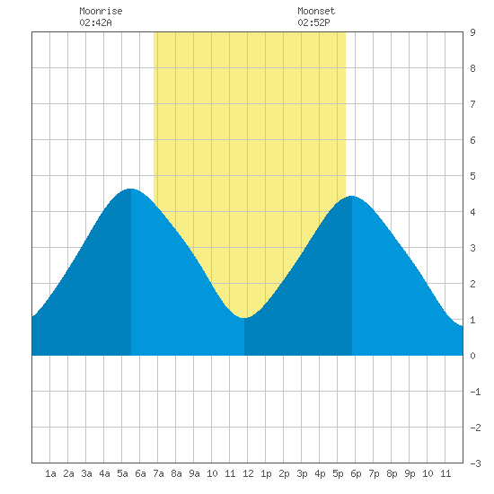 Crescent Beach tide chart for Saturday, November 15, 2025