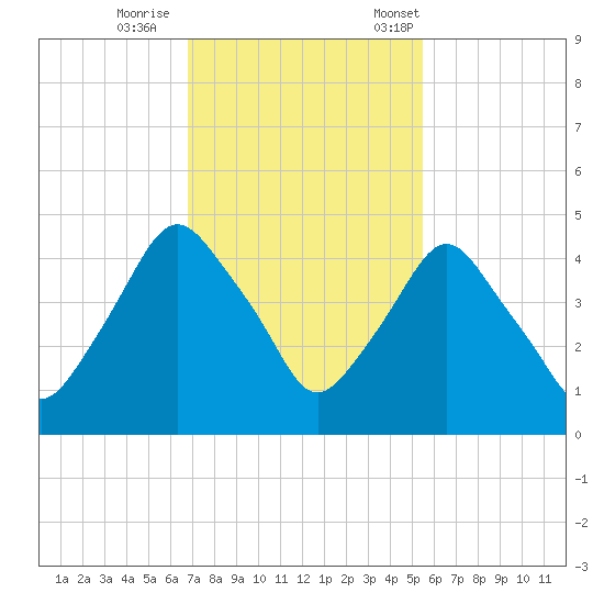 Crescent Beach tide chart for Sunday, November 16, 2025