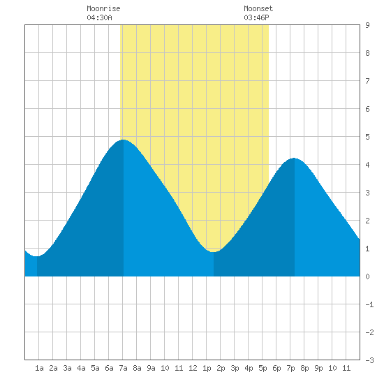 Crescent Beach tide chart for Monday, November 17, 2025