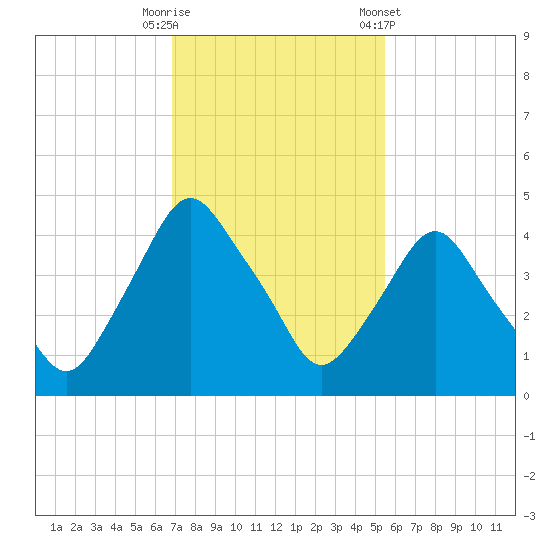Crescent Beach tide chart for Tuesday, November 18, 2025