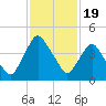 Crescent Beach tide chart for Wednesday, November 19, 2025