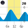 Crescent Beach tide chart for Thursday, November 20, 2025