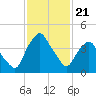 Crescent Beach tide chart for Friday, November 21, 2025
