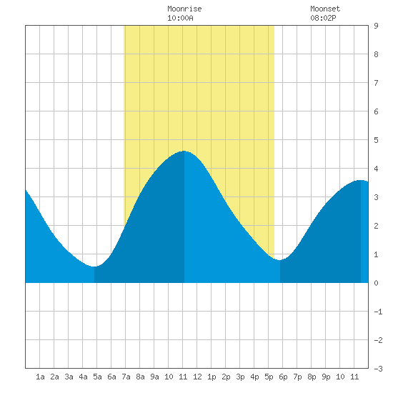 Crescent Beach tide chart for Sunday, November 23, 2025