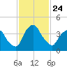 Crescent Beach tide chart for Monday, November 24, 2025