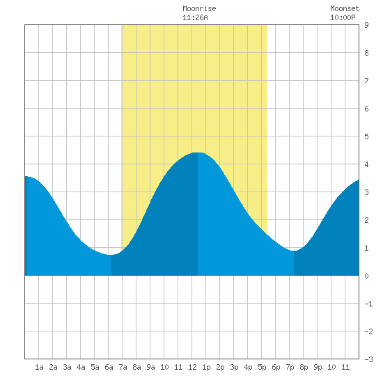 Crescent Beach tide chart for Tuesday, November 25, 2025