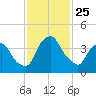 Crescent Beach tide chart for Tuesday, November 25, 2025