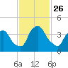 Crescent Beach tide chart for Wednesday, November 26, 2025