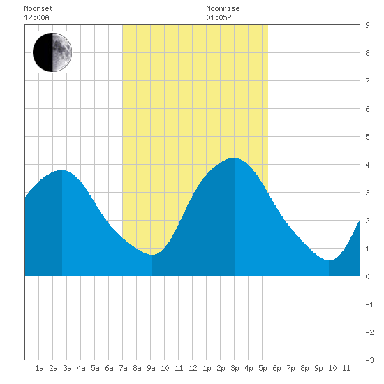 Crescent Beach tide chart for Friday, November 28, 2025