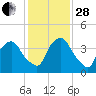 Crescent Beach tide chart for Friday, November 28, 2025