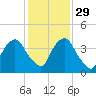 Crescent Beach tide chart for Saturday, November 29, 2025
