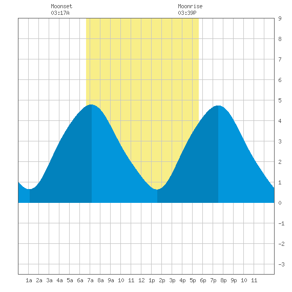 Crescent Beach tide chart for Sunday, November 2, 2025