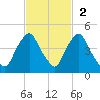 Crescent Beach tide chart for Sunday, November 2, 2025