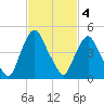 Crescent Beach tide chart for Tuesday, November 4, 2025