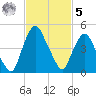 Crescent Beach tide chart for Wednesday, November 5, 2025