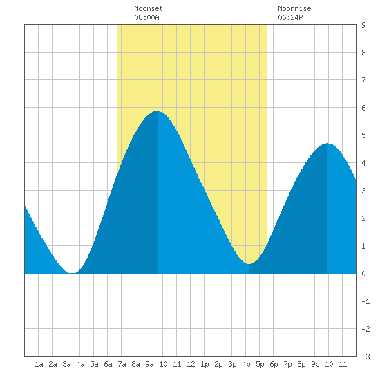 Crescent Beach tide chart for Thursday, November 6, 2025