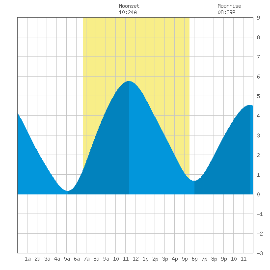 Crescent Beach tide chart for Saturday, November 8, 2025