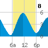 Crescent Beach tide chart for Saturday, November 8, 2025