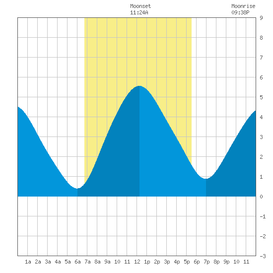 Crescent Beach tide chart for Sunday, November 9, 2025