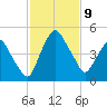 Crescent Beach tide chart for Sunday, November 9, 2025