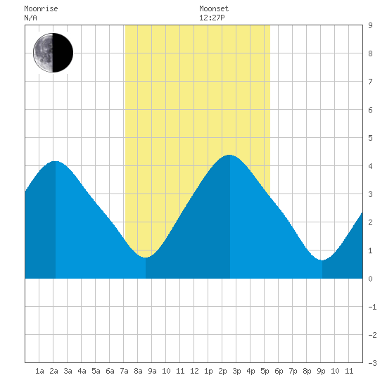 Crescent Beach tide chart for Thursday, December 11, 2025