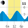 Crescent Beach tide chart for Thursday, December 11, 2025