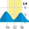 Crescent Beach tide chart for Sunday, December 14, 2025