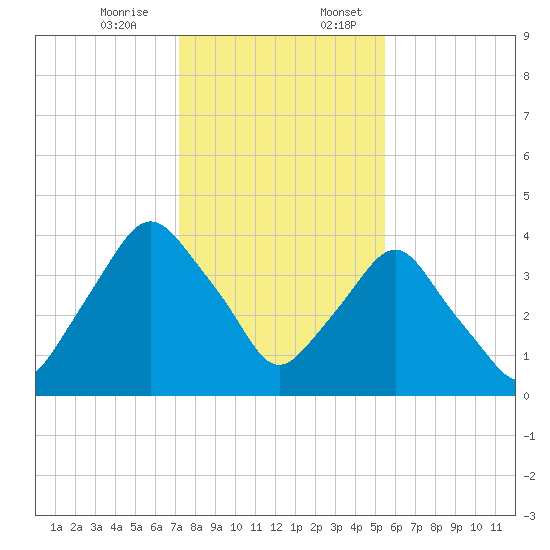 Crescent Beach tide chart for Monday, December 15, 2025