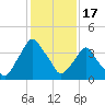 Crescent Beach tide chart for Wednesday, December 17, 2025