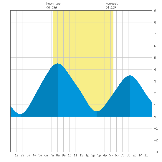 Crescent Beach tide chart for Thursday, December 18, 2025