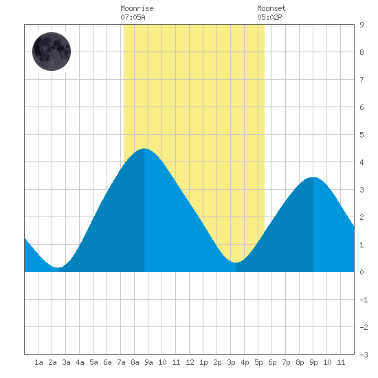 Crescent Beach tide chart for Friday, December 19, 2025