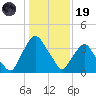 Crescent Beach tide chart for Friday, December 19, 2025
