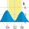 Crescent Beach tide chart for Monday, December 1, 2025