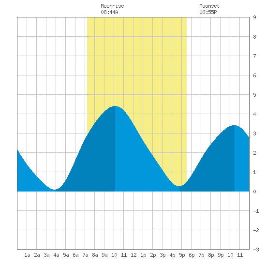 Crescent Beach tide chart for Sunday, December 21, 2025