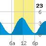 Crescent Beach tide chart for Tuesday, December 23, 2025