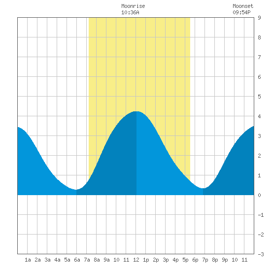 Crescent Beach tide chart for Wednesday, December 24, 2025