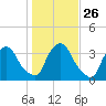 Crescent Beach tide chart for Friday, December 26, 2025