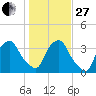 Crescent Beach tide chart for Saturday, December 27, 2025