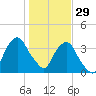 Crescent Beach tide chart for Monday, December 29, 2025