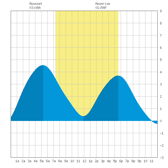 Crescent Beach tide chart for Tuesday, December 30, 2025