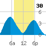 Crescent Beach tide chart for Tuesday, December 30, 2025