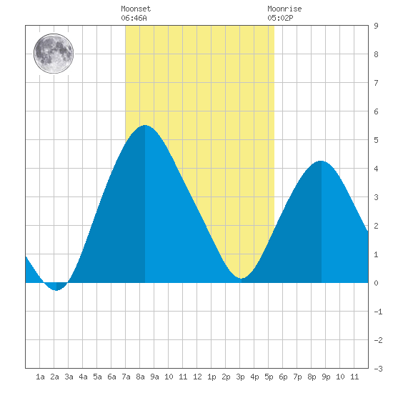 Crescent Beach tide chart for Thursday, December 4, 2025