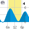 Crescent Beach tide chart for Thursday, December 4, 2025