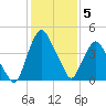 Crescent Beach tide chart for Friday, December 5, 2025