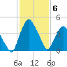 Crescent Beach tide chart for Saturday, December 6, 2025