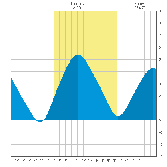 Crescent Beach tide chart for Sunday, December 7, 2025