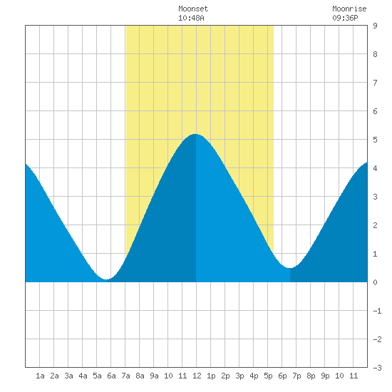 Crescent Beach tide chart for Monday, December 8, 2025