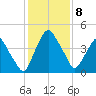 Crescent Beach tide chart for Monday, December 8, 2025