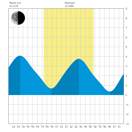 Crescent Beach tide chart for Saturday, January 10, 2026