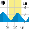 Crescent Beach tide chart for Saturday, January 10, 2026